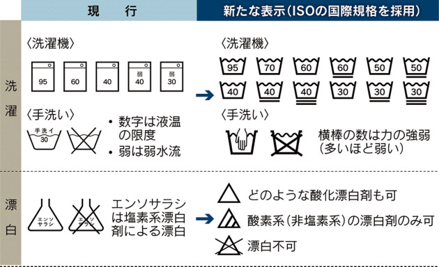 洗濯表示が変わります！