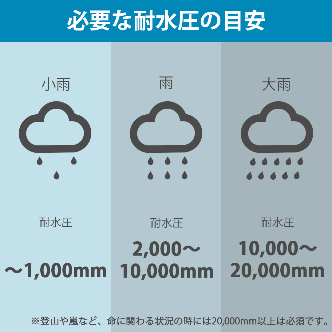 必要な耐水圧の目安