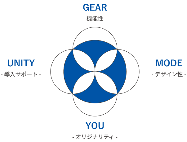 VARYロゴの4つの価値表現「GEAR（機能性）」「MODE（デザイン性）」「YOU（オリジナリティ）」「UNITY（導入サポート）」